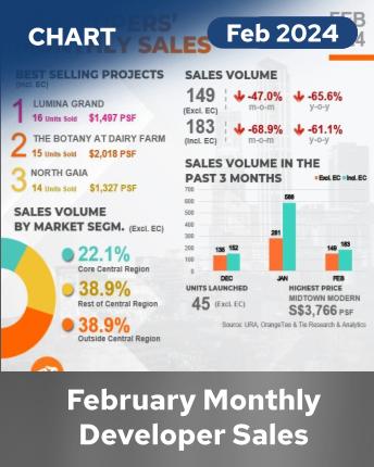 Monthly Developers Sales Feb 2024 Infographics